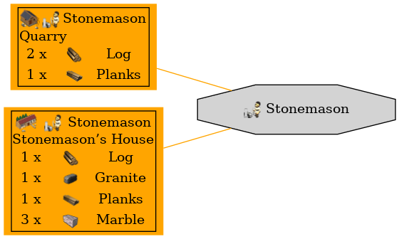 Graph for Stonemason