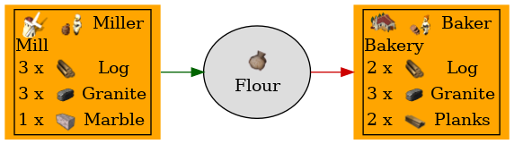 Graph for Flour