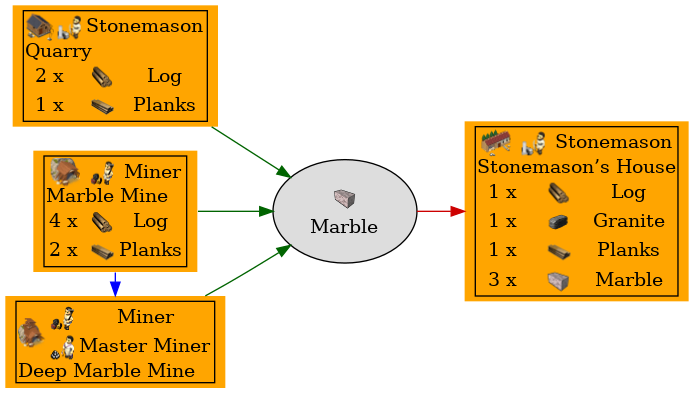 Graph for Marble