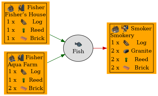 Graph for Fish