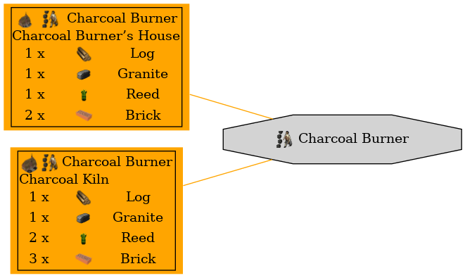 Graph for Charcoal Burner