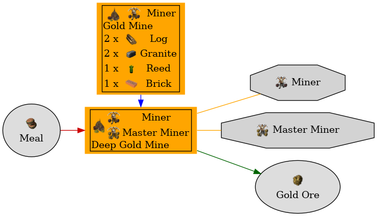 Graph for Deep Gold Mine