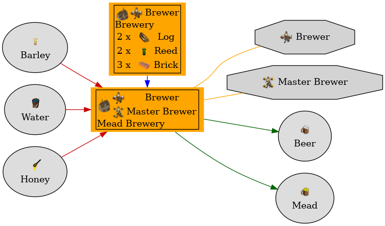 Graph for Mead Brewery