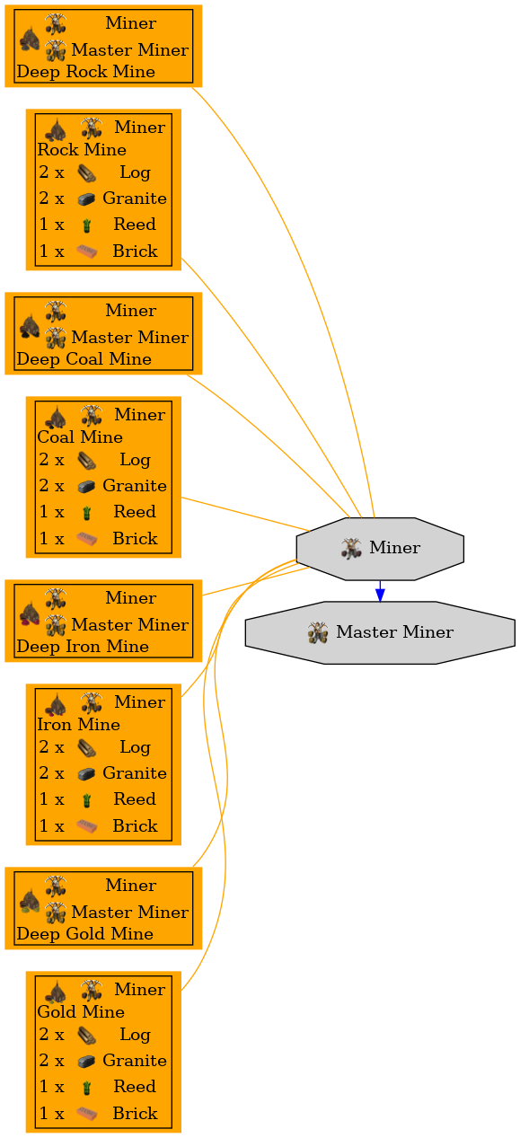 Graph for Miner