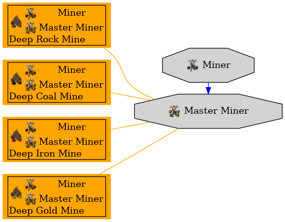 Graph for Master Miner