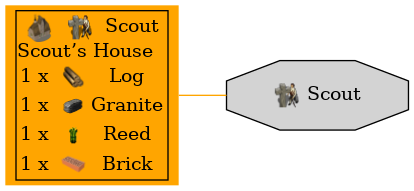 Graph for Scout