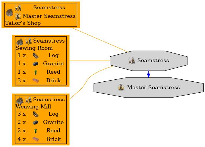 Graph for Seamstress