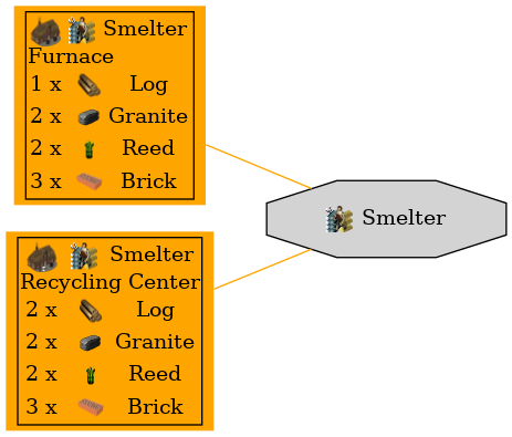 Graph for Smelter