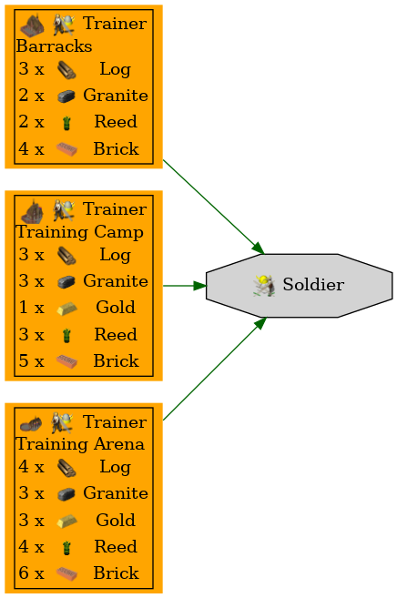 Graph for Soldier