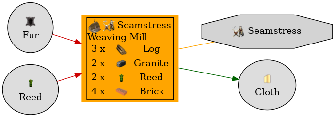 Graph for Weaving Mill