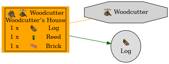 Graph for Woodcutter’s House