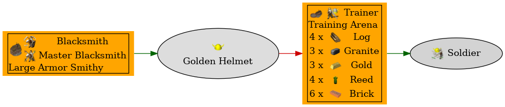 Graph for Golden Helmet